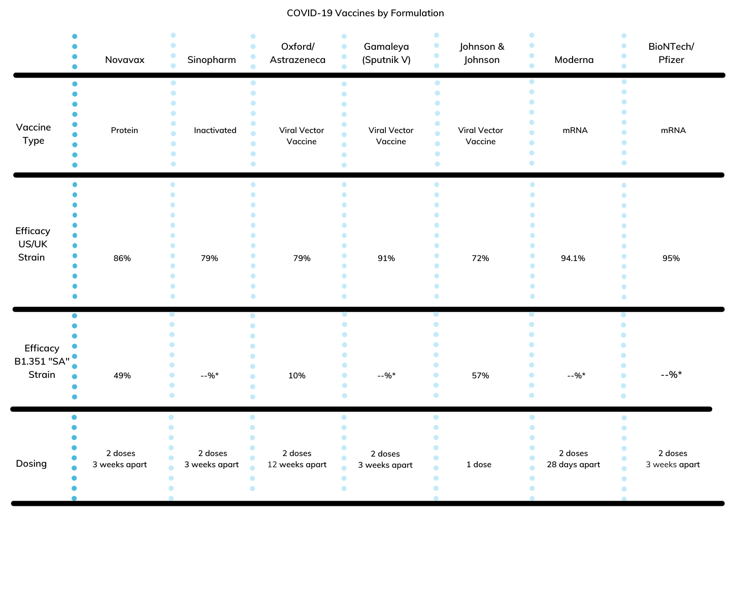 Comparison of COVID-19 Vaccines by Manufacturer and Formulation