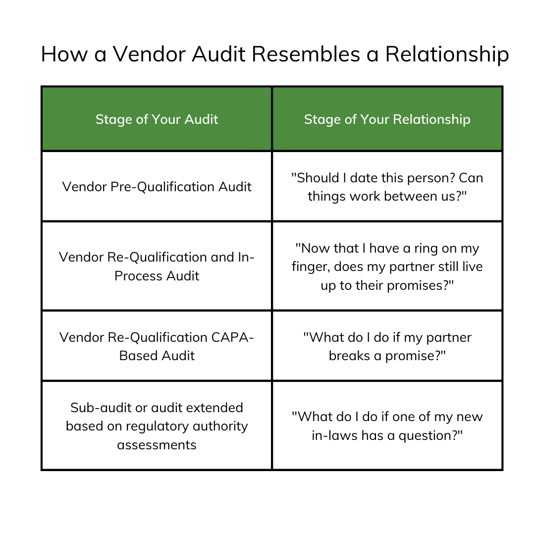 How a Vendor Audit Resembles a Relationship : The vendor pre-qualification audit asks the question "Should I date this person? Can things work between us?" The Vendor Re-Qualification and In-Process Audit asks, "Now that I have a ring on my finger, does my partner still live up to their promises?" The Vendor Re-Qualification CAPA-Based Audit asks "What do I do if my partner breaks a promise?" and Sub-audit or audit extended based on regulatory authority assessments asks "What do I do if one of my new in-laws has a question?"