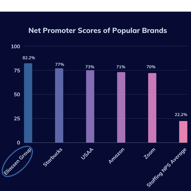 NPS Score and Competitor Chart